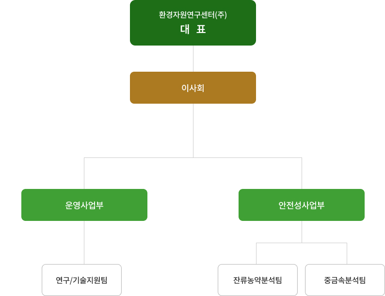 조직도